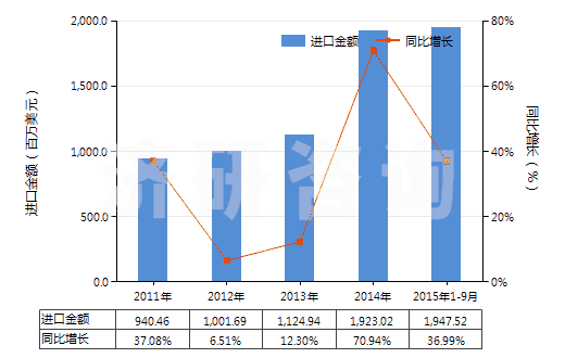 2011-2015年9月中國其他美容品或化妝品及護膚品(HS33049900)進(jìn)口總額及增速統(tǒng)計